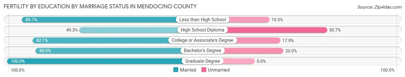 Female Fertility by Education by Marriage Status in Mendocino County