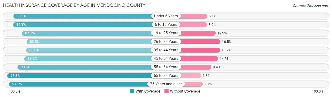 Health Insurance Coverage by Age in Mendocino County