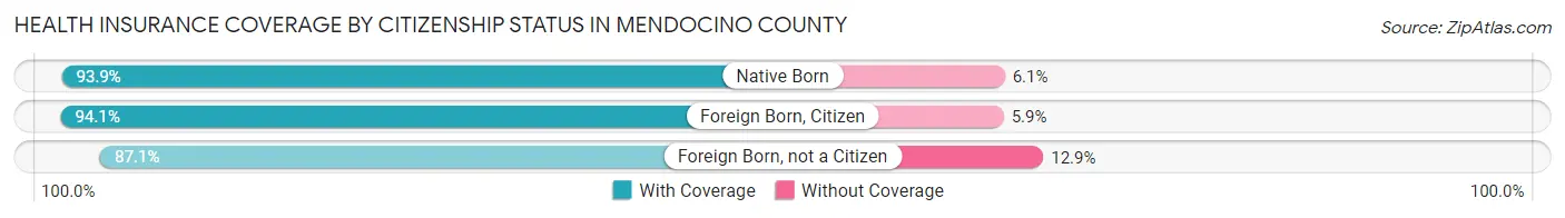 Health Insurance Coverage by Citizenship Status in Mendocino County