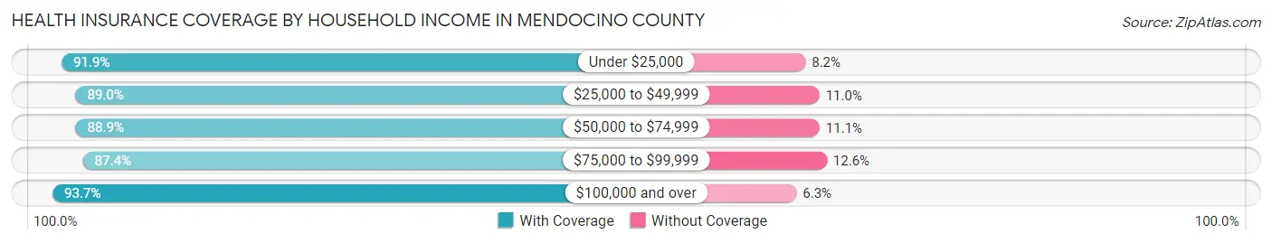 Health Insurance Coverage by Household Income in Mendocino County