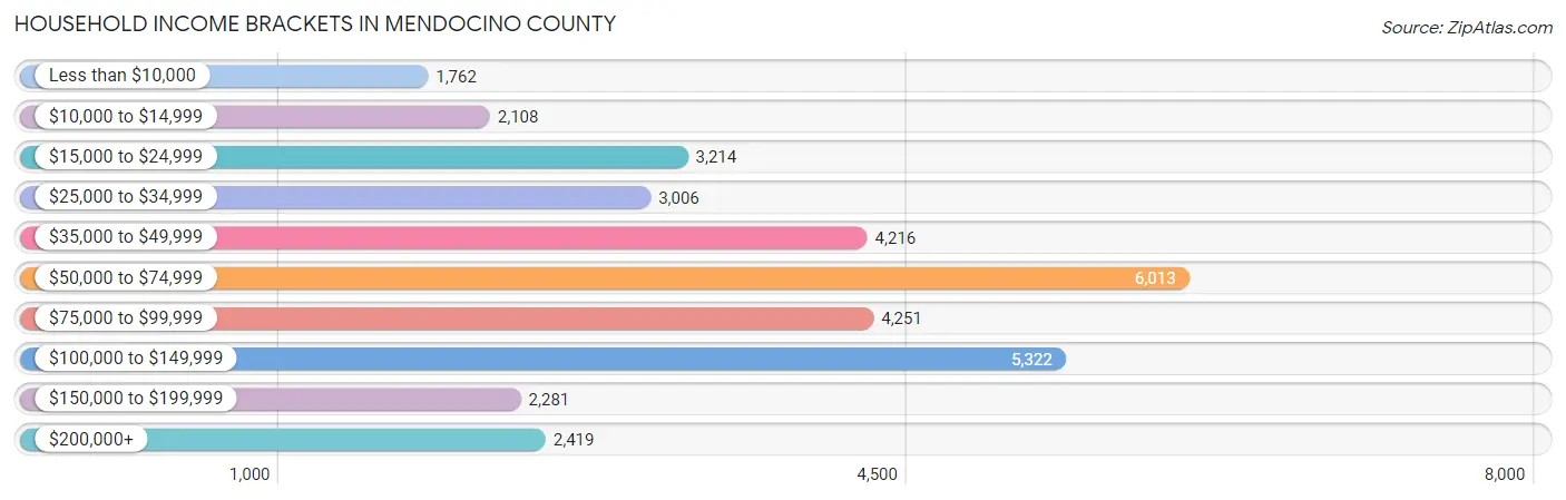 Household Income Brackets in Mendocino County