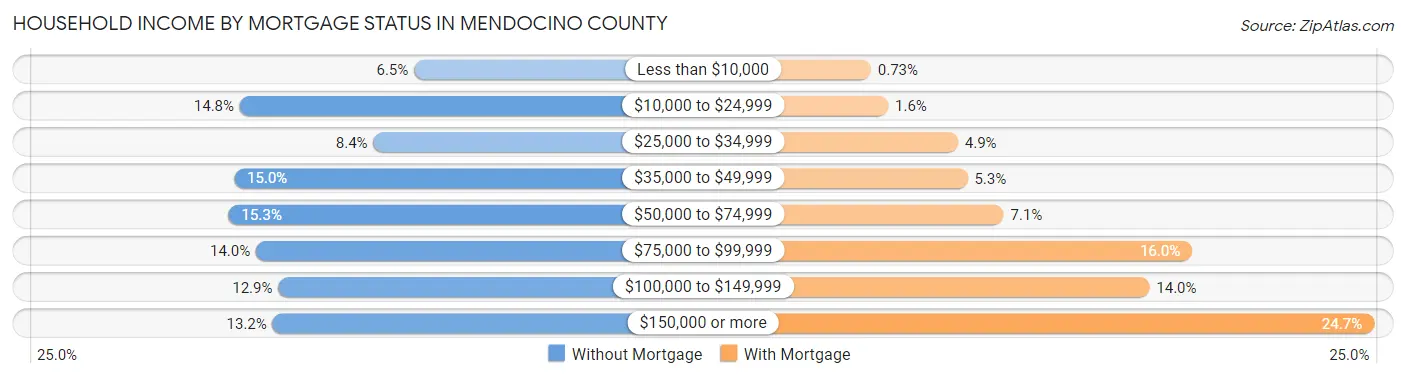 Household Income by Mortgage Status in Mendocino County