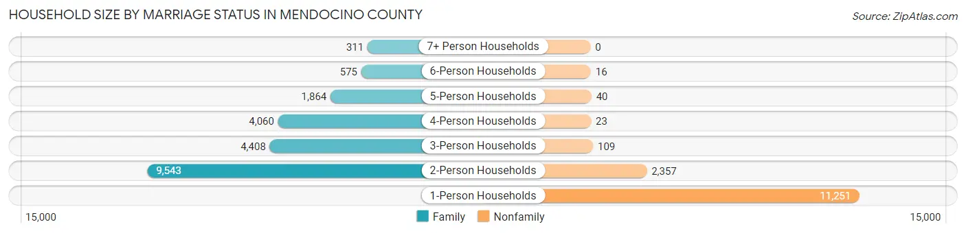 Household Size by Marriage Status in Mendocino County