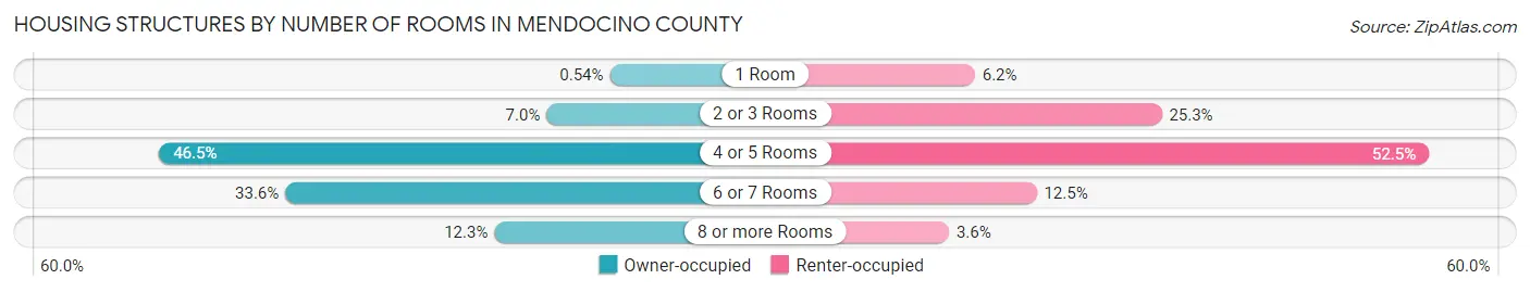 Housing Structures by Number of Rooms in Mendocino County