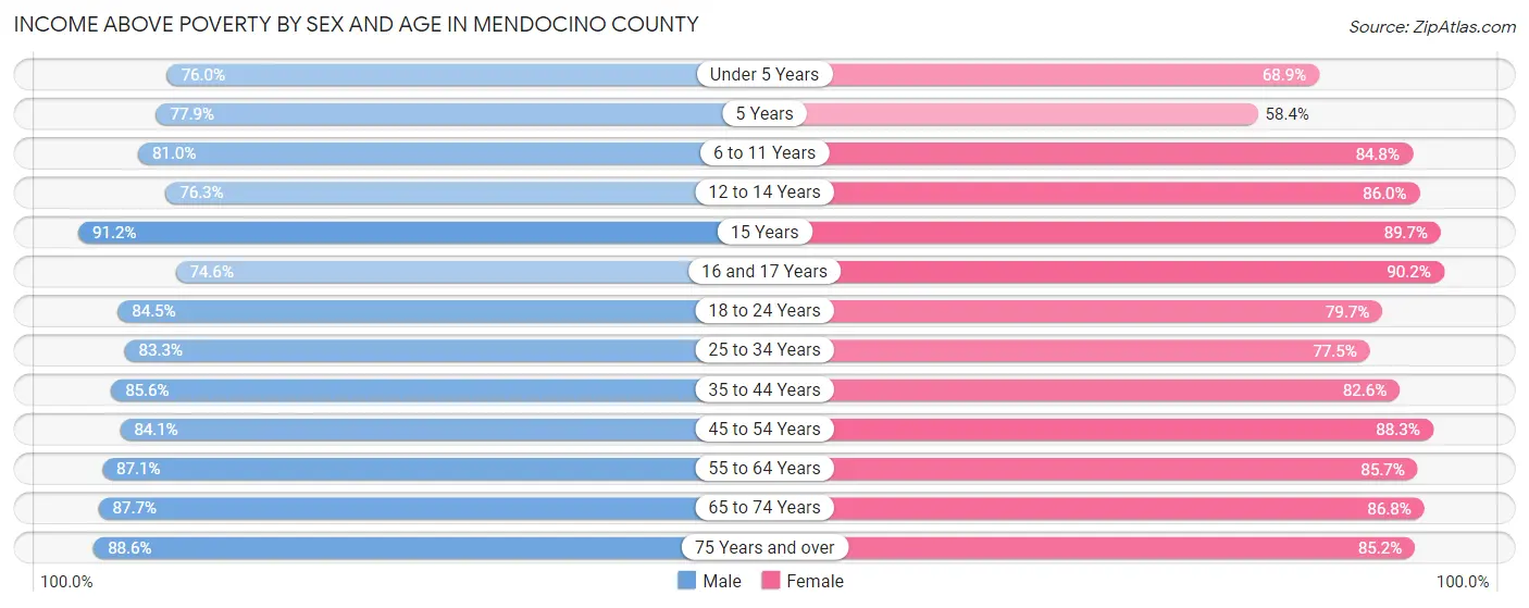 Income Above Poverty by Sex and Age in Mendocino County