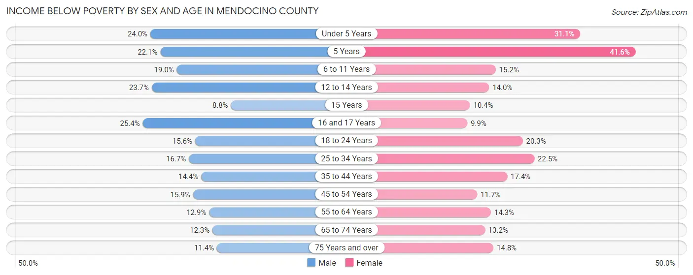 Income Below Poverty by Sex and Age in Mendocino County