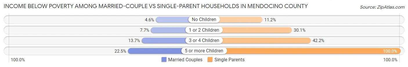 Income Below Poverty Among Married-Couple vs Single-Parent Households in Mendocino County