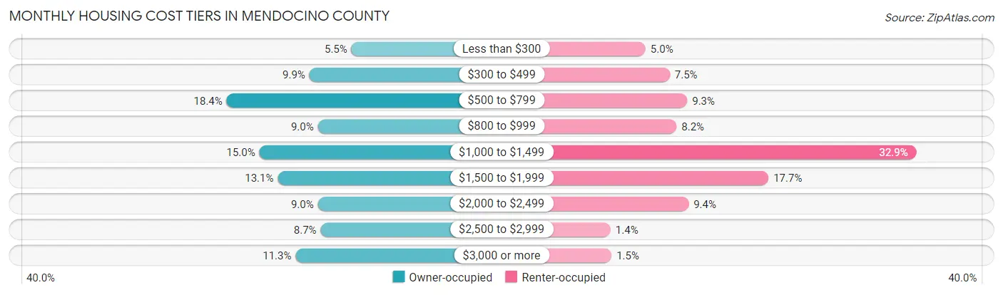 Monthly Housing Cost Tiers in Mendocino County
