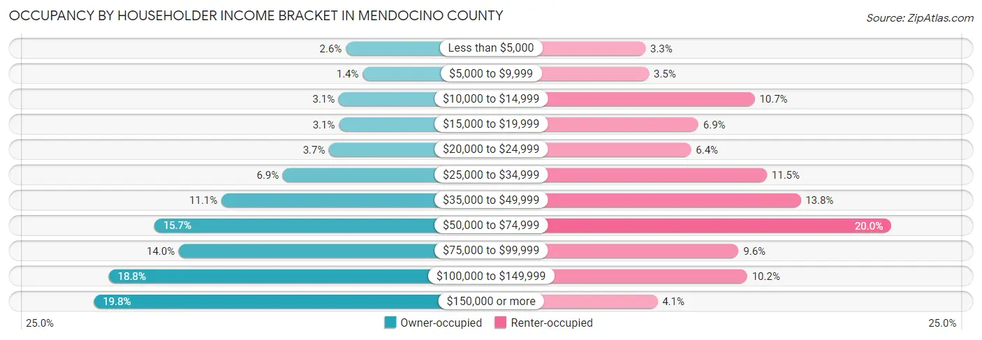 Occupancy by Householder Income Bracket in Mendocino County