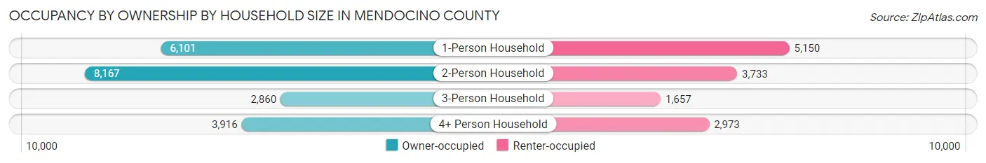 Occupancy by Ownership by Household Size in Mendocino County