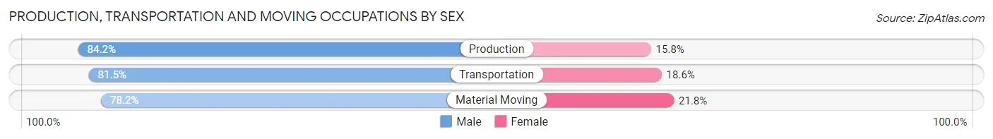 Production, Transportation and Moving Occupations by Sex in Mendocino County