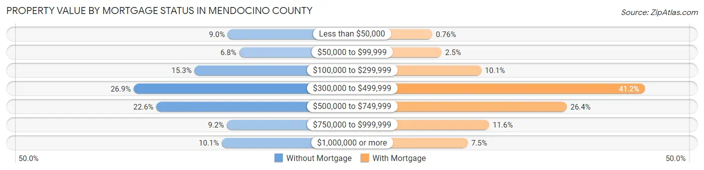 Property Value by Mortgage Status in Mendocino County