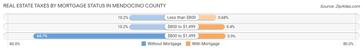 Real Estate Taxes by Mortgage Status in Mendocino County