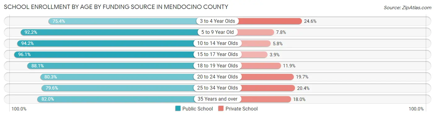 School Enrollment by Age by Funding Source in Mendocino County