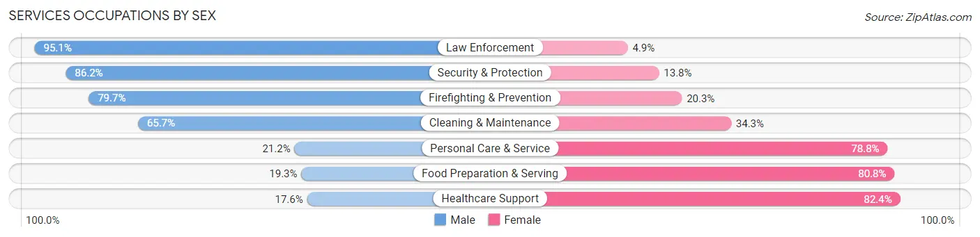 Services Occupations by Sex in Mendocino County
