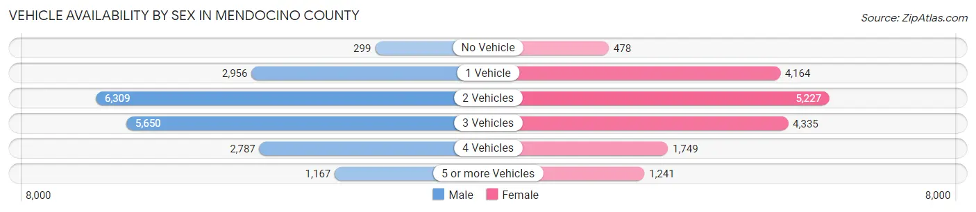 Vehicle Availability by Sex in Mendocino County
