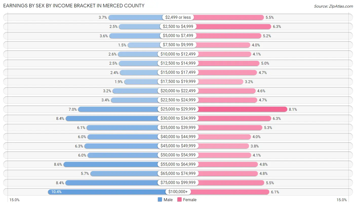 Earnings by Sex by Income Bracket in Merced County