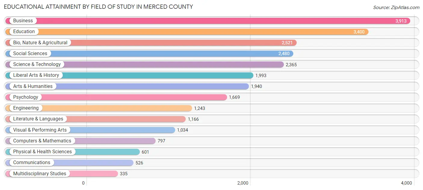 Educational Attainment by Field of Study in Merced County