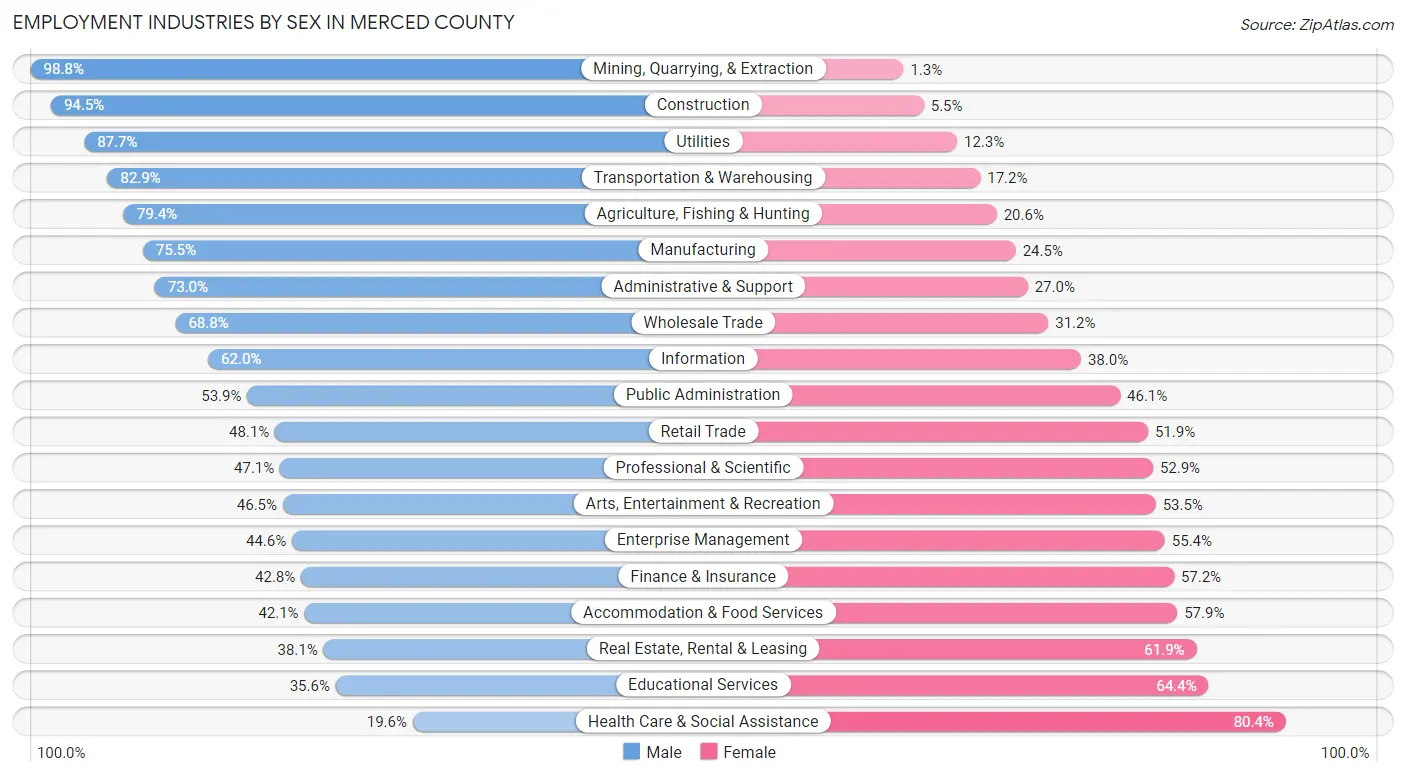 Employment Industries by Sex in Merced County