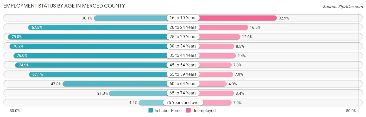 Employment Status by Age in Merced County