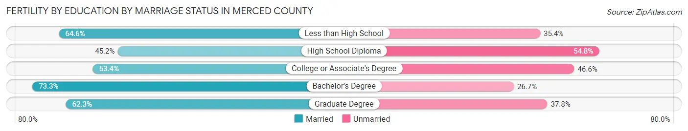 Female Fertility by Education by Marriage Status in Merced County