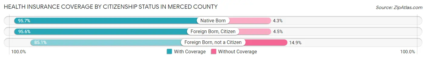 Health Insurance Coverage by Citizenship Status in Merced County