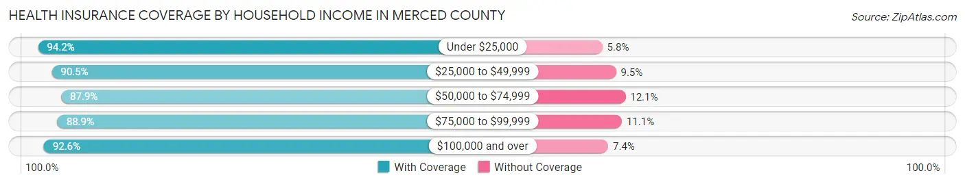 Health Insurance Coverage by Household Income in Merced County