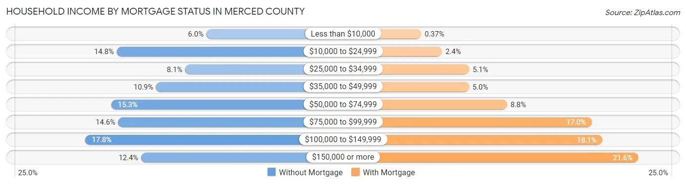 Household Income by Mortgage Status in Merced County