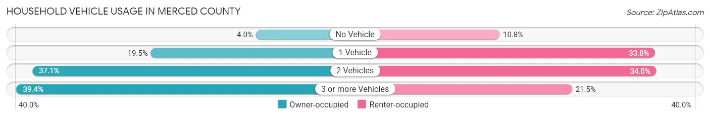 Household Vehicle Usage in Merced County