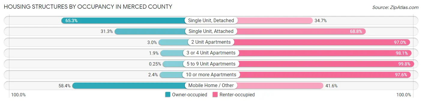Housing Structures by Occupancy in Merced County