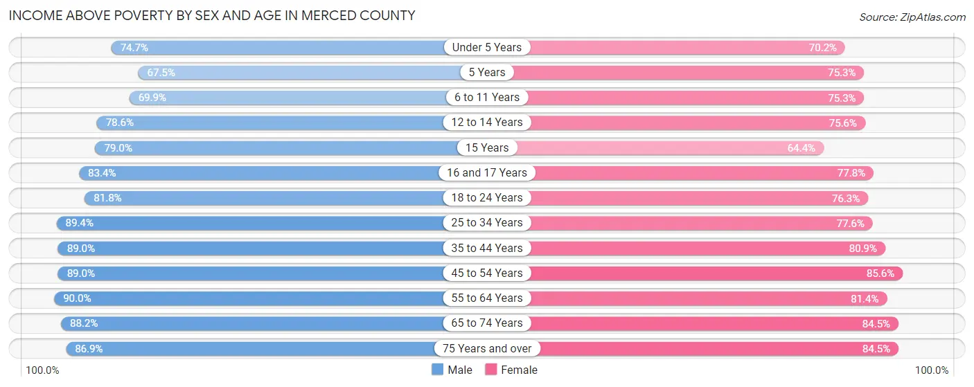Income Above Poverty by Sex and Age in Merced County