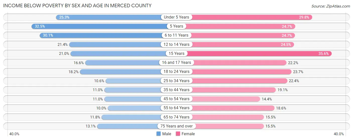 Income Below Poverty by Sex and Age in Merced County