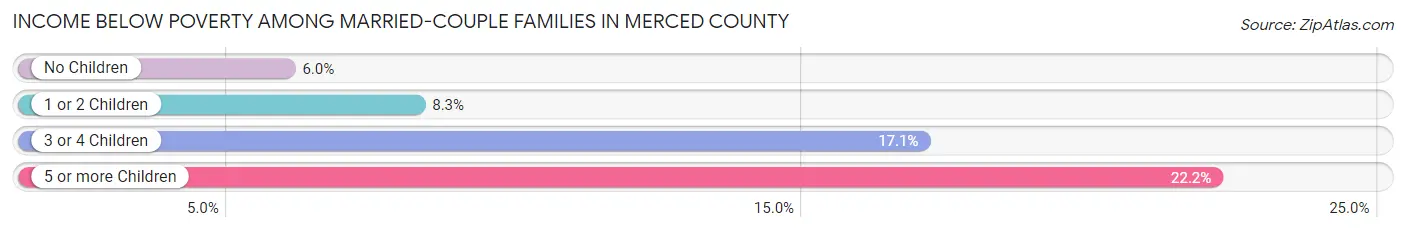 Income Below Poverty Among Married-Couple Families in Merced County