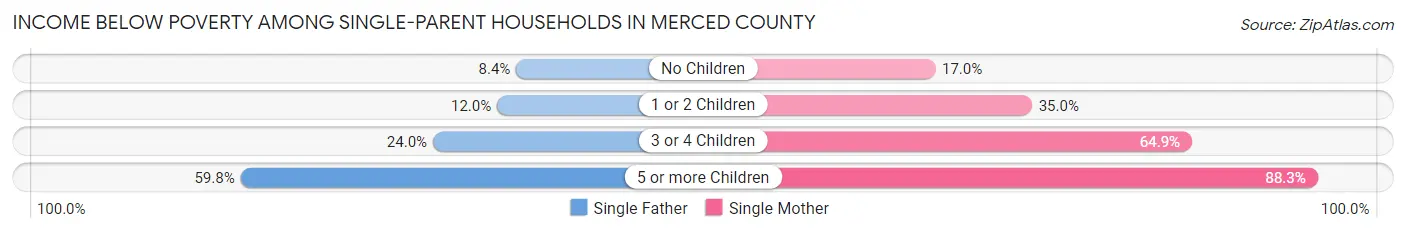 Income Below Poverty Among Single-Parent Households in Merced County