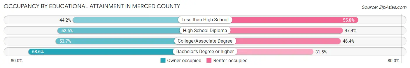 Occupancy by Educational Attainment in Merced County