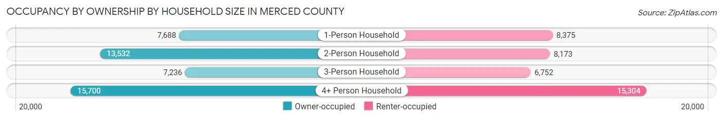 Occupancy by Ownership by Household Size in Merced County