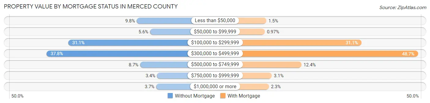 Property Value by Mortgage Status in Merced County
