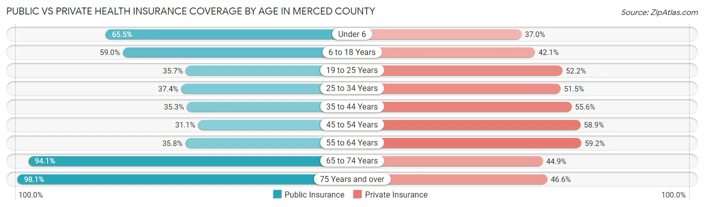 Public vs Private Health Insurance Coverage by Age in Merced County