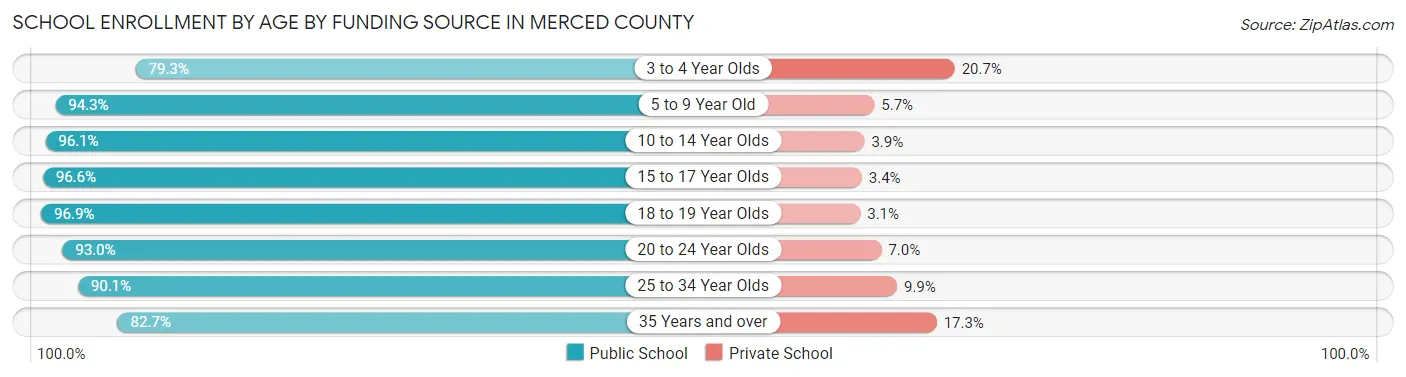 School Enrollment by Age by Funding Source in Merced County