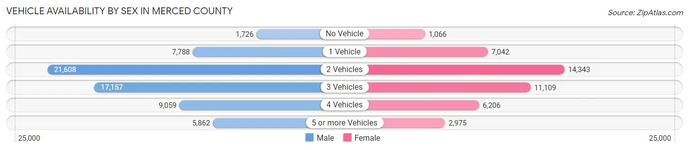 Vehicle Availability by Sex in Merced County