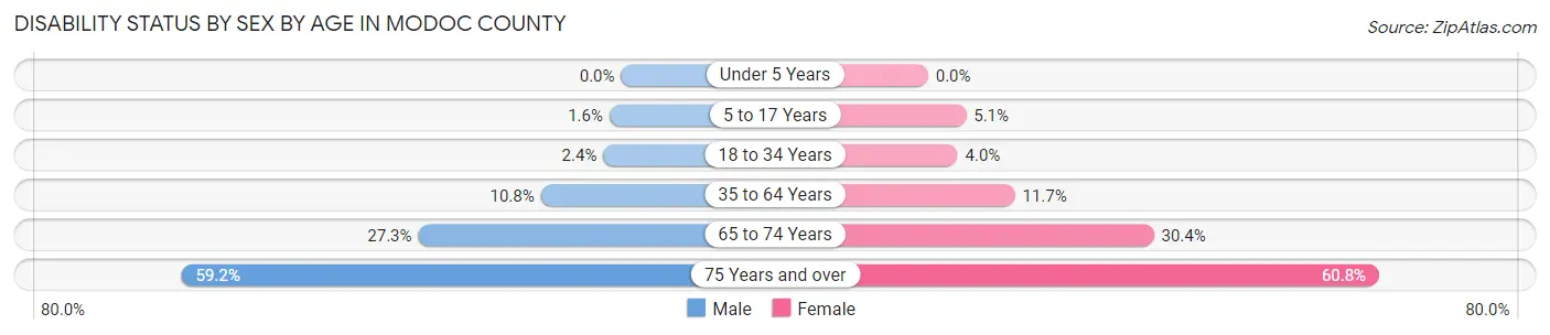 Disability Status by Sex by Age in Modoc County