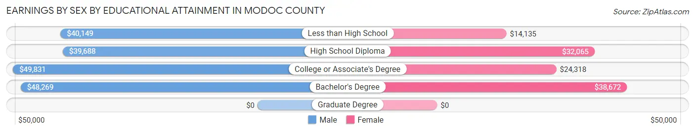 Earnings by Sex by Educational Attainment in Modoc County