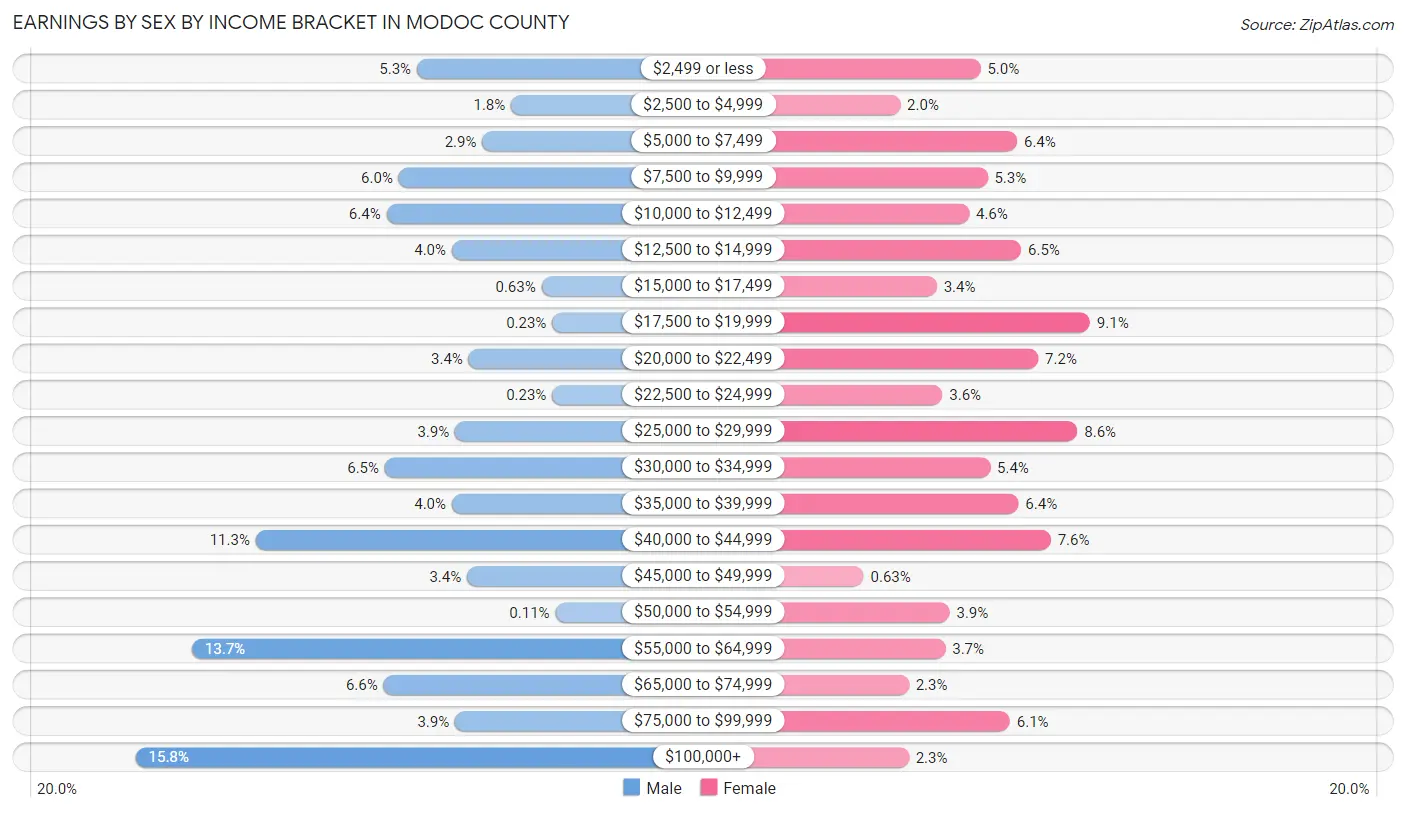 Earnings by Sex by Income Bracket in Modoc County