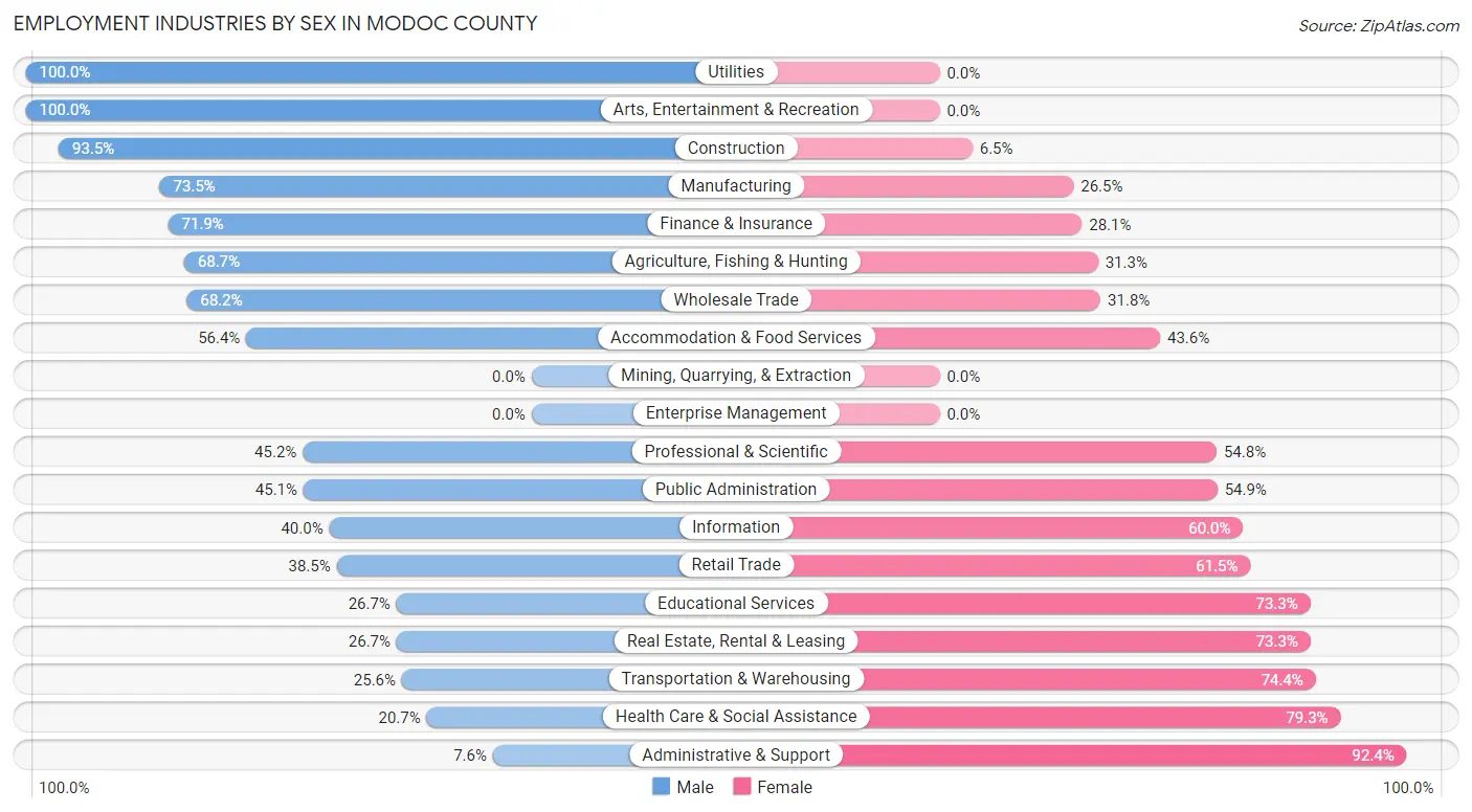 Employment Industries by Sex in Modoc County