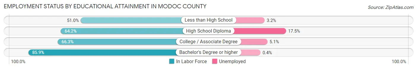 Employment Status by Educational Attainment in Modoc County