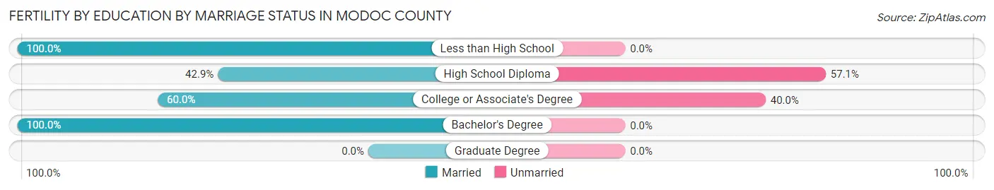 Female Fertility by Education by Marriage Status in Modoc County