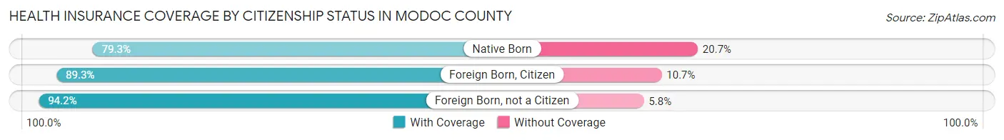 Health Insurance Coverage by Citizenship Status in Modoc County