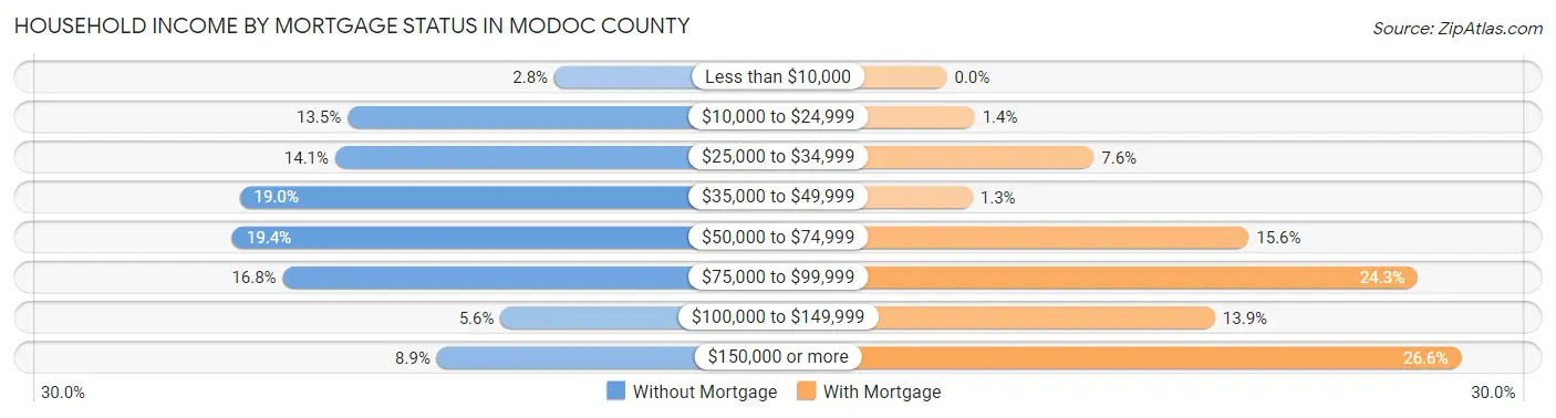 Household Income by Mortgage Status in Modoc County