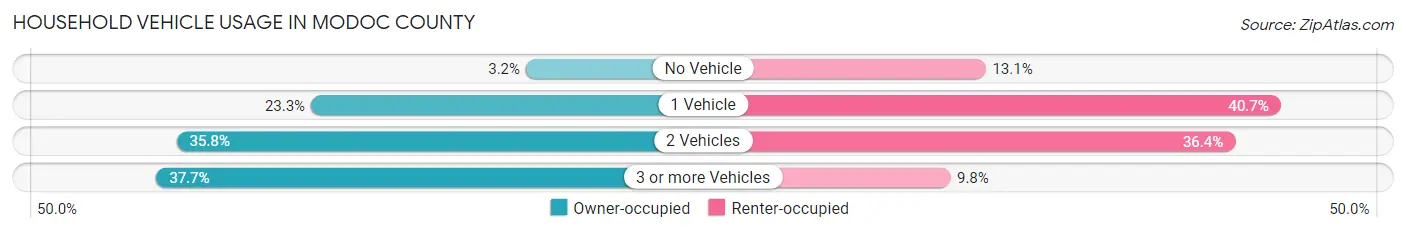 Household Vehicle Usage in Modoc County