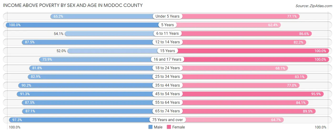 Income Above Poverty by Sex and Age in Modoc County